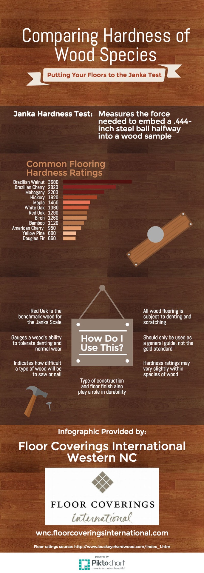 Comparaison de la dureté des essences de bois